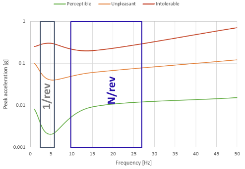 Effect of vibrations on humans