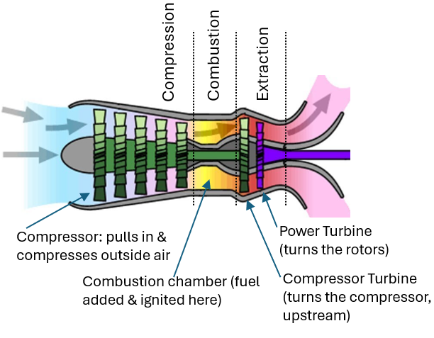 Diagram of a turboshaft helicopter engine